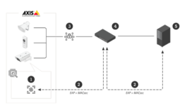 image of Axis IEEE 802.1AR