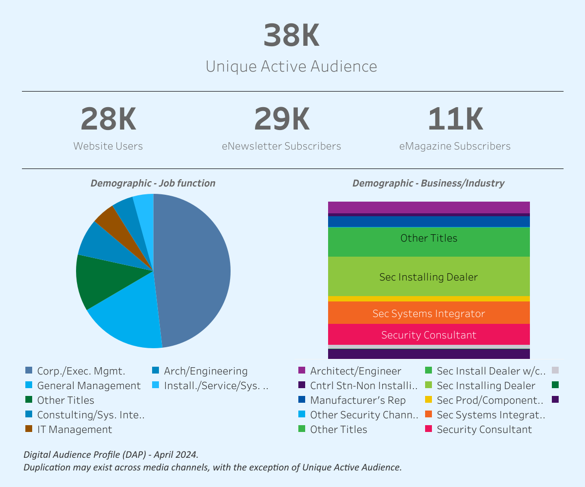 Audience Profile Statistics